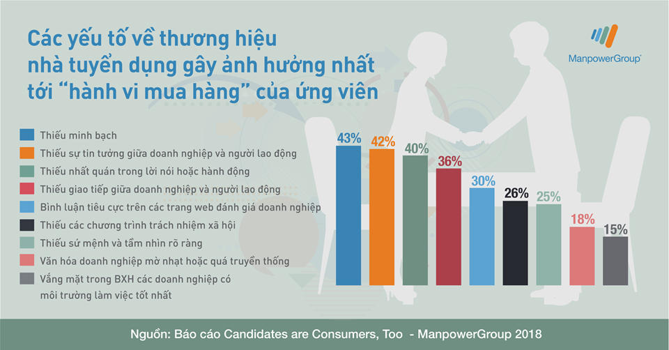 Các yếu tố về thương hiệu nhà tuyển dụng gây ảnh hưởng nhất tới "hành vi mua hàng" của ứng viên Các yếu tố về thương hiệu nhà tuyển dụng gây ảnh hưởng nhất tới "hành vi mua hàng" của ứng viên