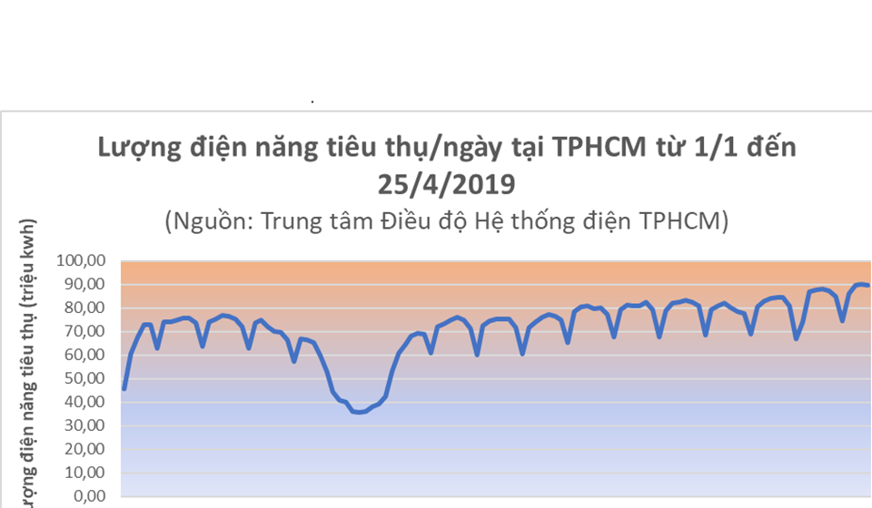 Lượng điện năng tiêu thụ/ngày từ 1-25.4.2019 tại TPHCM. Nguồn Trung tâm điều độ hệ thống điện TPHCM. Lượng điện năng tiêu thụ/ngày từ 1-25.4.2019 tại TPHCM. Nguồn Trung tâm điều độ hệ thống điện TPHCM.