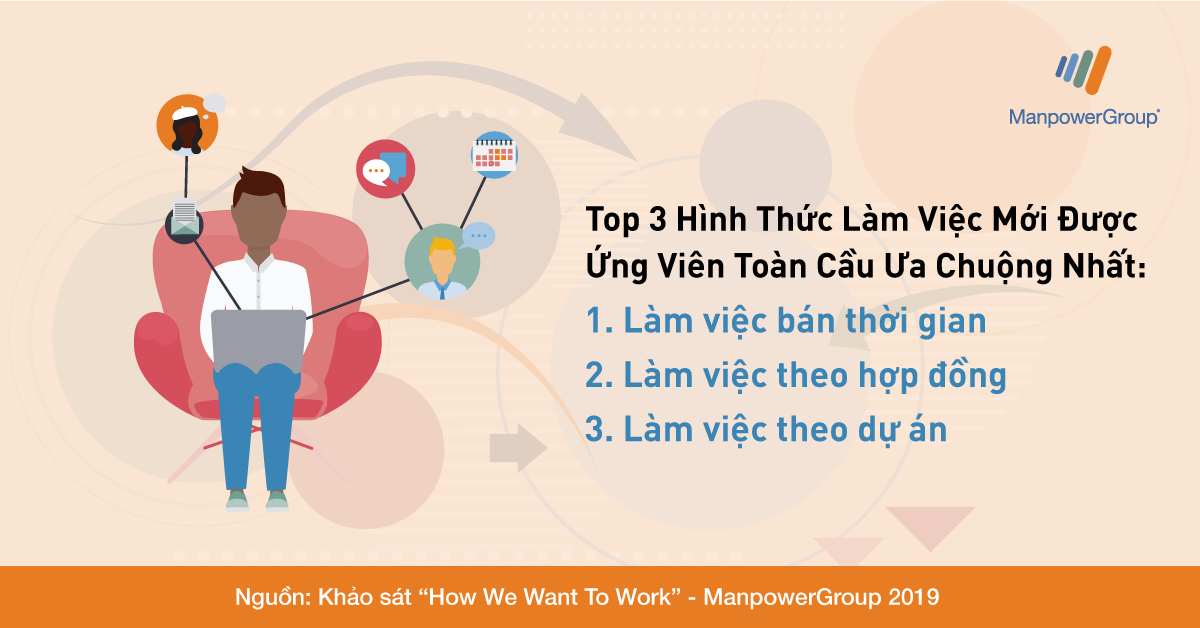 Làm việc bán thời gian, làm việc theo hợp đồng, làm việc theo dự án được người đi làm yêu thích - Nguồn: ManpowerGroup