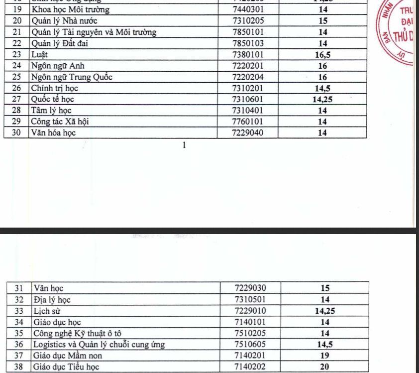 Đại học Thủ Dầu Một công bố điểm trúng tuyển hệ đại học chính quy năm 2019.