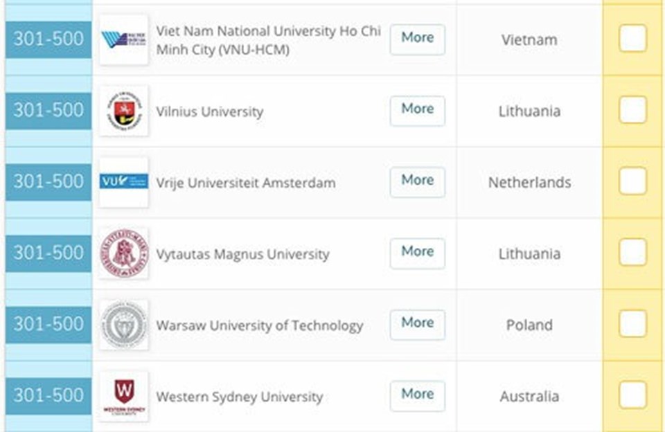 Đại học Quốc gia TP HCM trong top 301-500 bảng xếp hạng QS GER. Ảnh: topuniversities.com Đại học Quốc gia TP HCM trong top 301-500 bảng xếp hạng QS GER. Ảnh: topuniversities.com