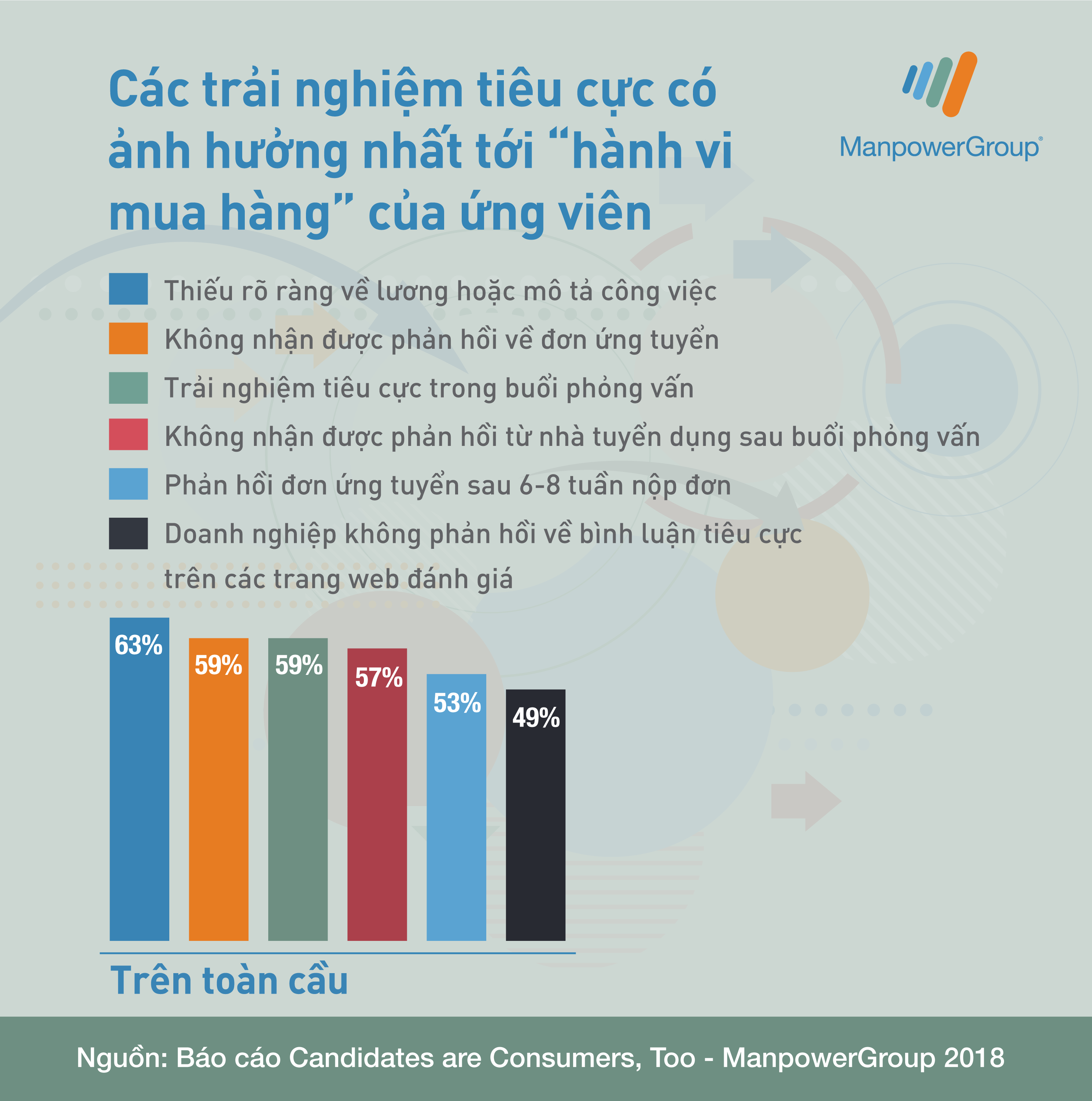 Trải nghiệm tiêu cực có ảnh hưởng nhất tới “hành vi mua hàng” của ứng viên