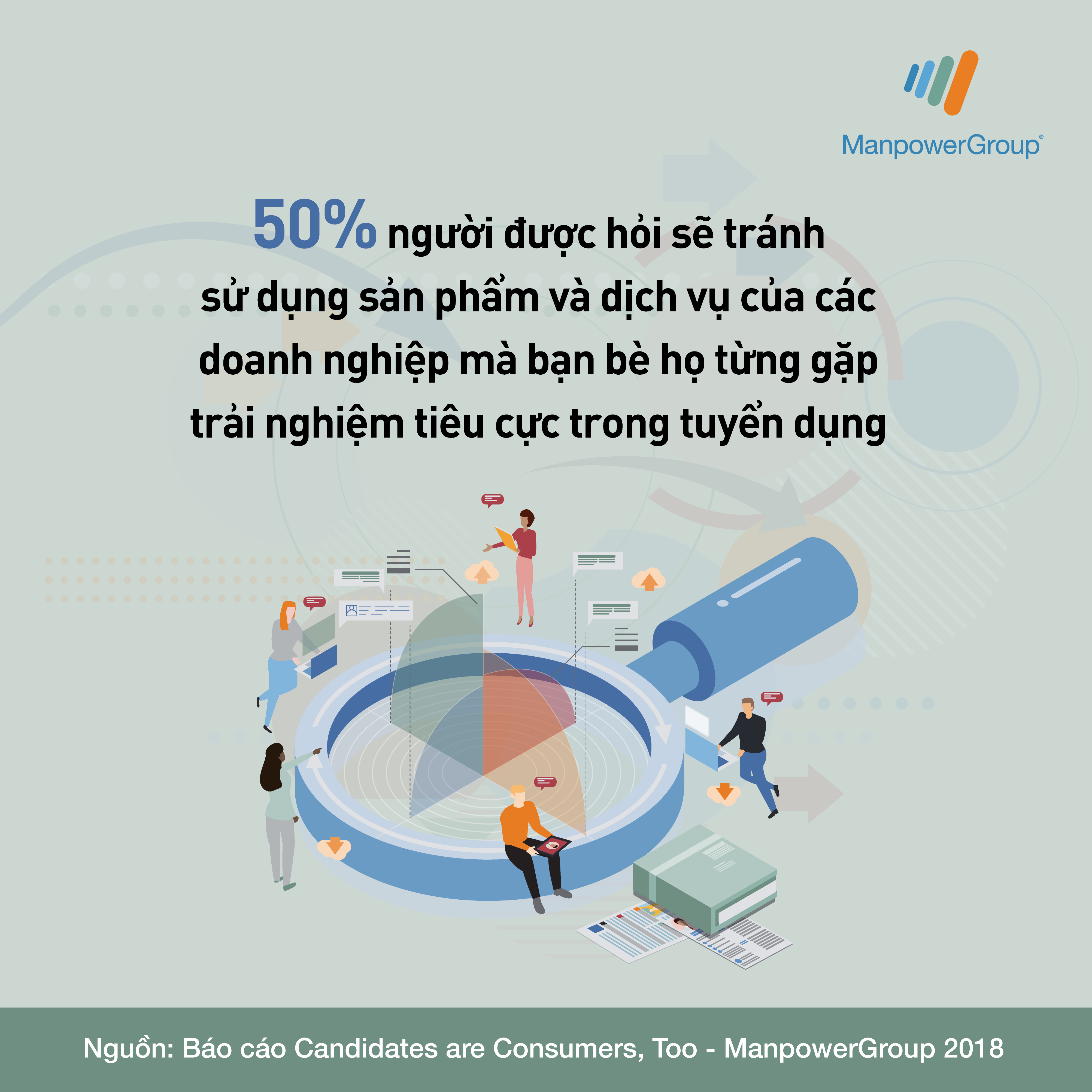 50% người được hỏi sẽ tránh sử dụng các sản phẩm và dịch vụ của các doanh nghiệp mà bạn bè họ từng gặp trải nghiệm tiêu cực trong tuyển dụng