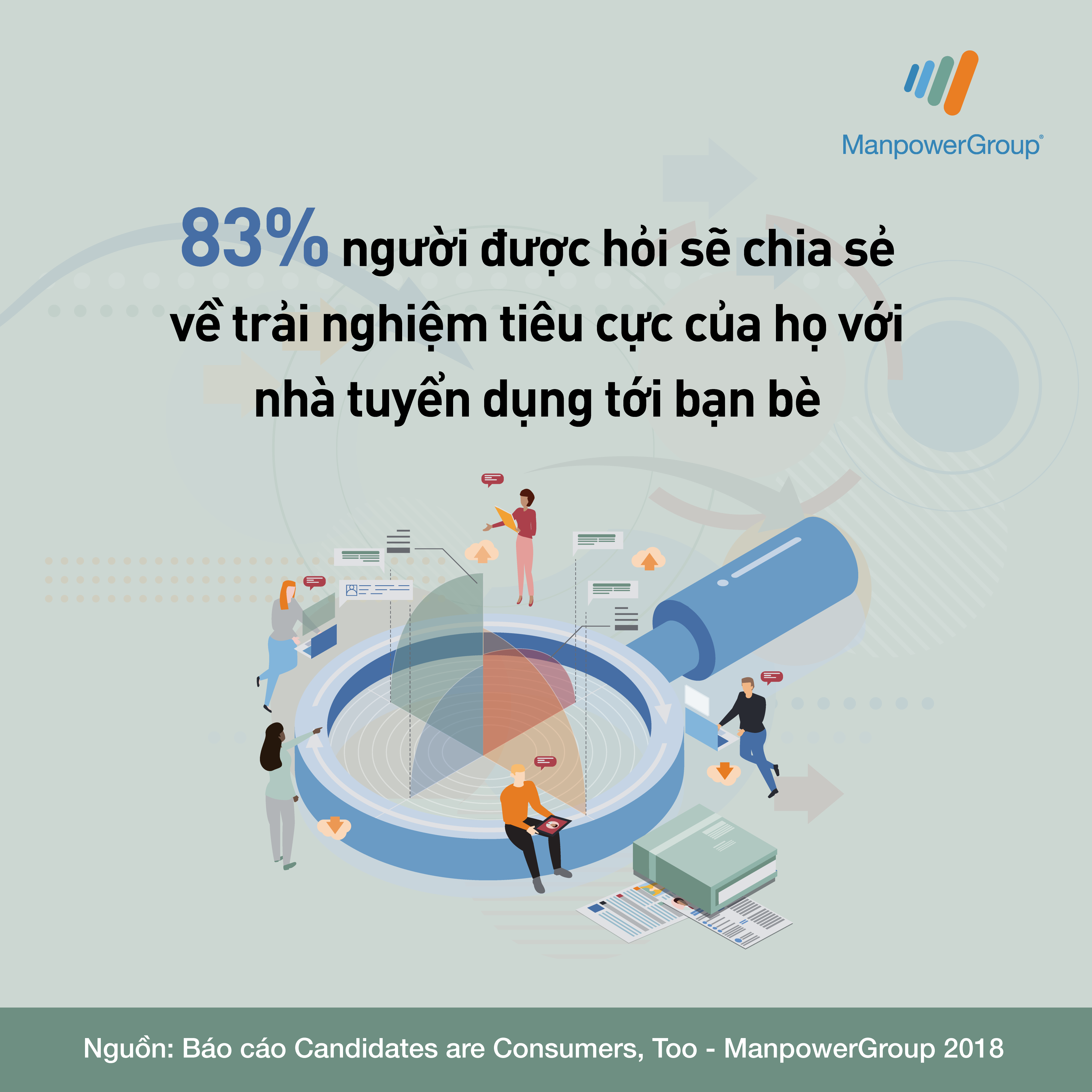 83% người được hỏi sẽ chia sẻ về trải nghiệm tiêu cực của họ với nhà tuyển dụng tới bạn bè
