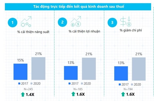 Theo nghiên cứu, doanh nghiệp chuyển đổi số cải thiện được nhiều mặt.