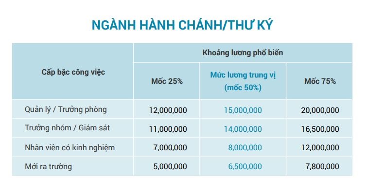 Khoảng lương phổ biến của người làm hành chánh, văn phòng