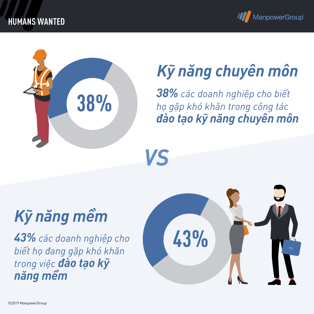 Các DN cho rằng đào tạo kỹ năng mềm khó khăn hơn đào tạo kỹ năng chuyên môn