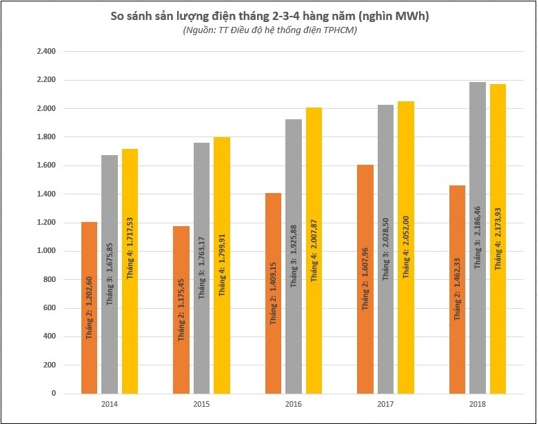 So sánh sản lượng điệu tiêu thụ tháng 2, 3, 4 hàng năm (đơn vị: nghìn MWh). Nguồn: Trung tâm điều độ hệ thống điện TPHCM.