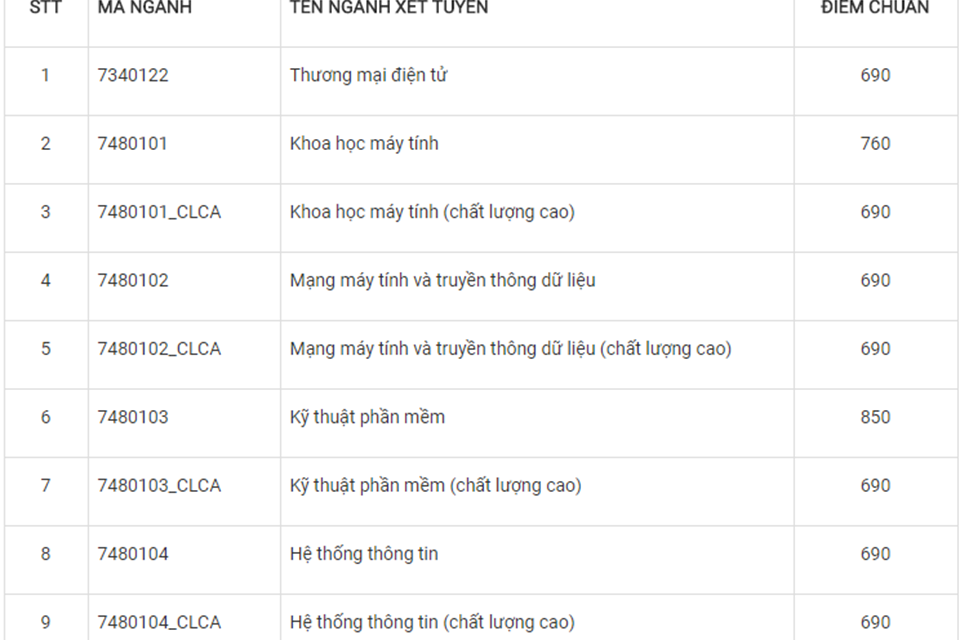 Trường ĐH Công nghệ thông tin công bố điểm chuẩn trúng tuyển kỳ thi đánh giá năng lực của ĐHQG-HCM Trường ĐH Công nghệ thông tin công bố điểm chuẩn trúng tuyển kỳ thi đánh giá năng lực của ĐHQG-HCM