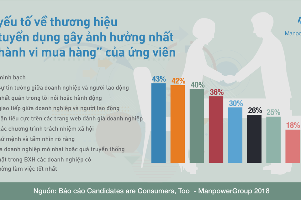 Doanh nghiệp phát triển khách hàng trung thành từ tuyển dụng Doanh nghiệp phát triển khách hàng trung thành từ tuyển dụng